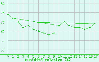 Courbe de l'humidit relative pour Minamidaitojima