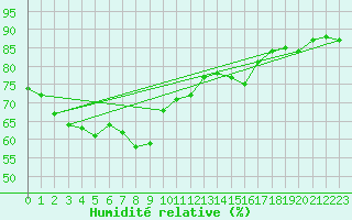 Courbe de l'humidit relative pour Palma De Mallorca