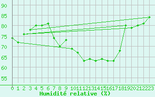Courbe de l'humidit relative pour Caen (14)