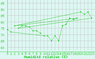 Courbe de l'humidit relative pour Capo Carbonara