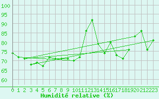 Courbe de l'humidit relative pour Marham
