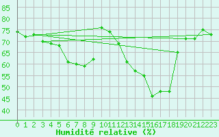 Courbe de l'humidit relative pour Herbault (41)