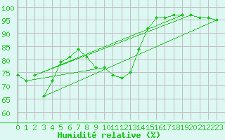 Courbe de l'humidit relative pour Neuhaus A. R.