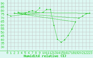 Courbe de l'humidit relative pour Aoste (It)