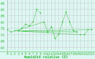 Courbe de l'humidit relative pour Magdeburg