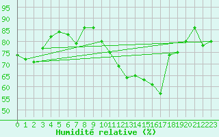 Courbe de l'humidit relative pour Roches Point