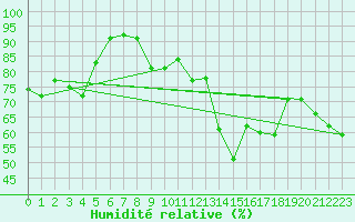 Courbe de l'humidit relative pour Ile de Groix (56)