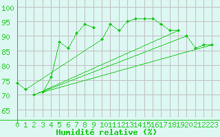 Courbe de l'humidit relative pour Le Touquet (62)