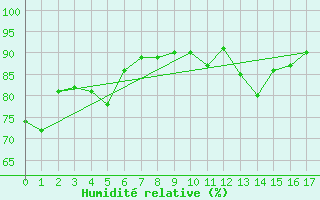 Courbe de l'humidit relative pour Cape Nelson