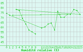 Courbe de l'humidit relative pour Tanabru