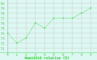 Courbe de l'humidit relative pour Ile Loop Chesterfield