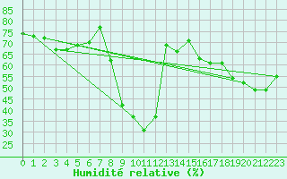 Courbe de l'humidit relative pour Torla