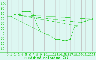 Courbe de l'humidit relative pour Les Eplatures - La Chaux-de-Fonds (Sw)