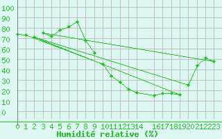 Courbe de l'humidit relative pour Les Pennes-Mirabeau (13)