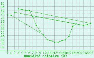 Courbe de l'humidit relative pour C. Budejovice-Roznov