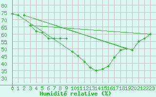 Courbe de l'humidit relative pour Sisteron (04)