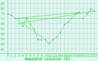 Courbe de l'humidit relative pour Istres (13)