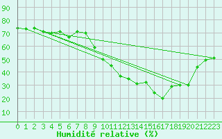 Courbe de l'humidit relative pour Saint-Vran (05)