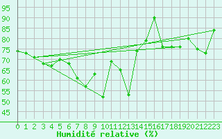 Courbe de l'humidit relative pour Grand Saint Bernard (Sw)
