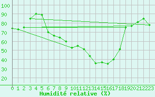Courbe de l'humidit relative pour Leutkirch-Herlazhofen