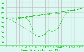 Courbe de l'humidit relative pour Kevo
