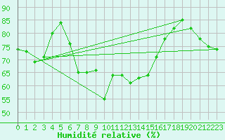 Courbe de l'humidit relative pour Moenichkirchen