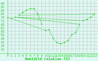 Courbe de l'humidit relative pour Gjilan (Kosovo)