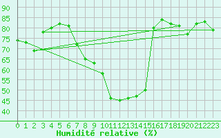 Courbe de l'humidit relative pour Locarno (Sw)