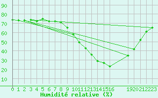 Courbe de l'humidit relative pour Quimperl (29)