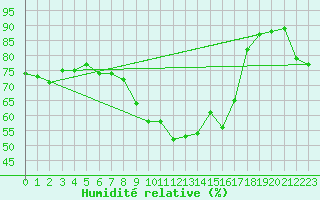 Courbe de l'humidit relative pour Grand Saint Bernard (Sw)