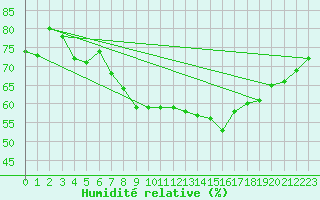 Courbe de l'humidit relative pour Le Talut - Belle-Ile (56)