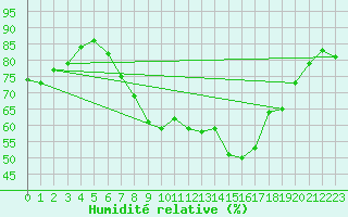 Courbe de l'humidit relative pour Elpersbuettel