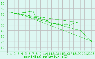 Courbe de l'humidit relative pour Kekesteto