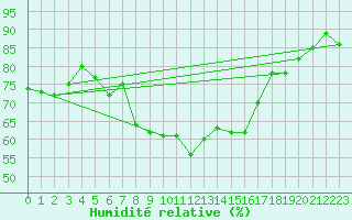 Courbe de l'humidit relative pour Elpersbuettel