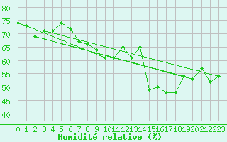 Courbe de l'humidit relative pour Fossmark