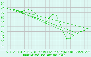 Courbe de l'humidit relative pour Sainte-Menehould (51)