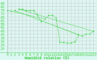 Courbe de l'humidit relative pour Potes / Torre del Infantado (Esp)