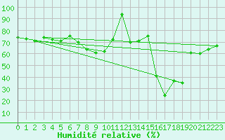 Courbe de l'humidit relative pour Grchen