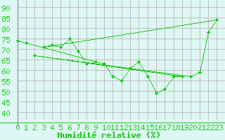 Courbe de l'humidit relative pour Dunkeswell Aerodrome