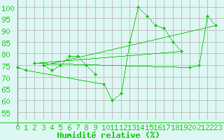 Courbe de l'humidit relative pour Evolene / Villa