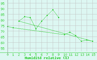 Courbe de l'humidit relative pour Biscarrosse (40)