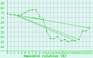 Courbe de l'humidit relative pour L'Huisserie (53)