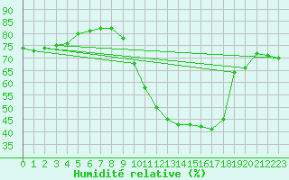 Courbe de l'humidit relative pour Le Havre - Octeville (76)