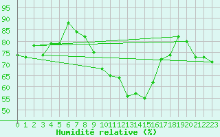 Courbe de l'humidit relative pour Elblag