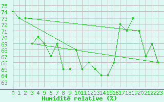 Courbe de l'humidit relative pour Isle-sur-la-Sorgue (84)