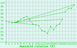 Courbe de l'humidit relative pour Plymouth (UK)