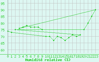 Courbe de l'humidit relative pour Berne Liebefeld (Sw)