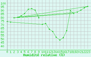Courbe de l'humidit relative pour La Chapelle-Montreuil (86)