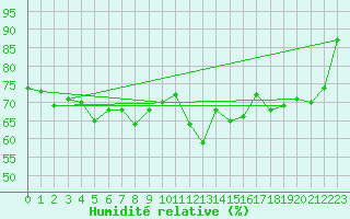 Courbe de l'humidit relative pour Krahnjkar