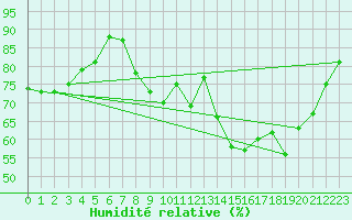 Courbe de l'humidit relative pour Dunkerque (59)